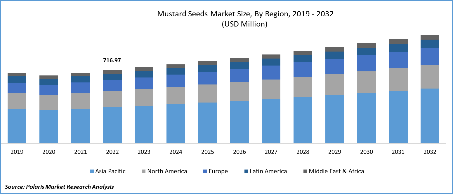 Mustard Seeds Market Size